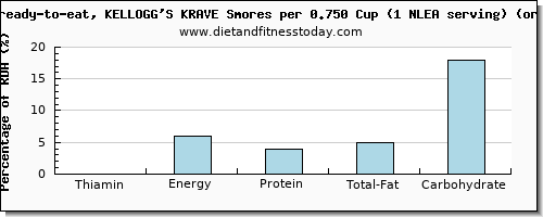 thiamin and nutritional content in thiamine in kelloggs cereals